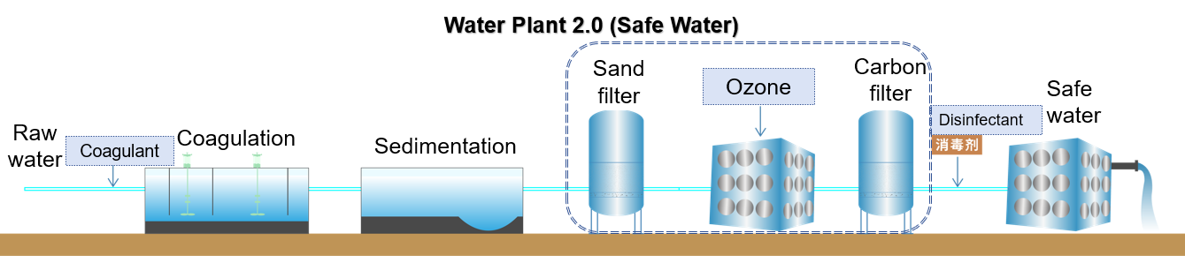 Water Plant 2.0 (Safe Water) - process flow diagram showing coagulation, sedimentation, sand filter, ozone, carbon filter, and disinfectant